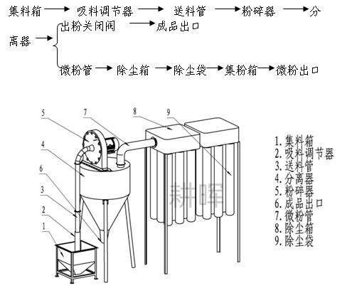 自吸式不銹鋼粉碎機白糖粉碎機化工物料粉碎機